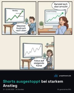 Shorts ausgestoppt bei starkem Anstieg