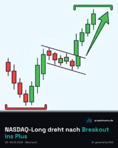 NASDAQ-Long dreht nach Breakout ins Plus